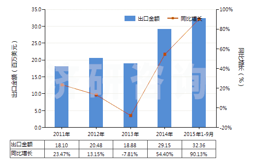 2011-2015年9月中國(guó)商品碳酸銨及其他銨的碳酸鹽(HS28369940)出口總額及增速統(tǒng)計(jì)